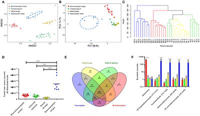 Comparative Metabolomic Sampling of Upper and Lower Airways by Four Different Methods to Identify Biochemicals That May Support Bacterial Growth